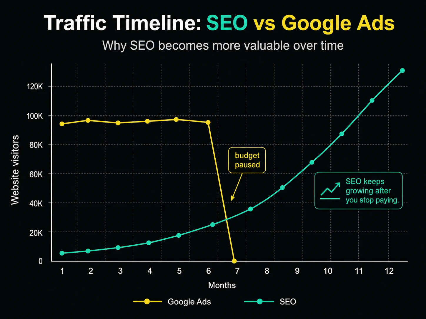 Google Ads vs SEO traffic over time graph — ads traffic drops to zero when budget stops, SEO keeps growing